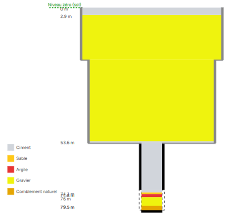 Coupe comblement d'un ouvrage - Chantier Forapulse